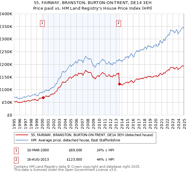 55, FAIRWAY, BRANSTON, BURTON-ON-TRENT, DE14 3EH: Price paid vs HM Land Registry's House Price Index
