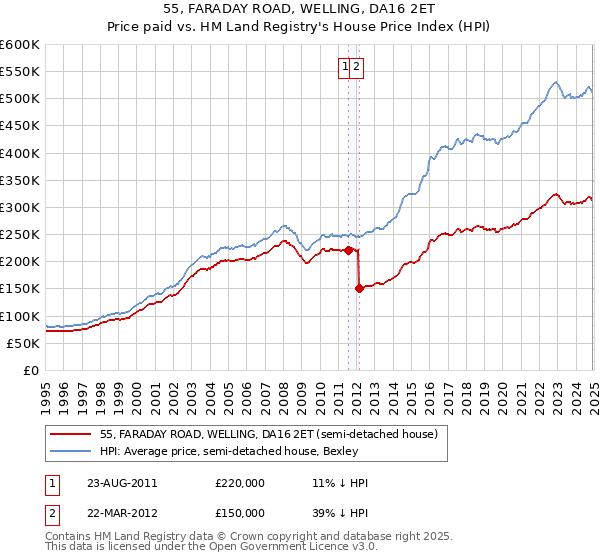 55, FARADAY ROAD, WELLING, DA16 2ET: Price paid vs HM Land Registry's House Price Index