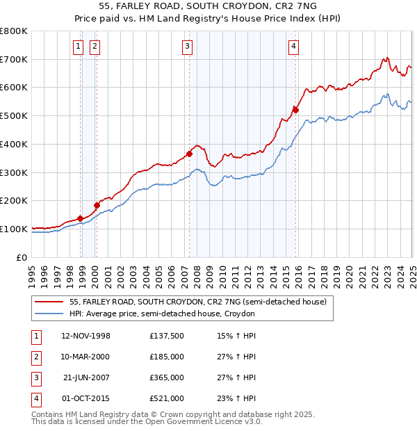 55, FARLEY ROAD, SOUTH CROYDON, CR2 7NG: Price paid vs HM Land Registry's House Price Index