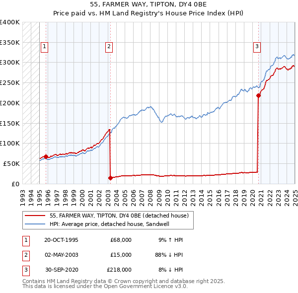55, FARMER WAY, TIPTON, DY4 0BE: Price paid vs HM Land Registry's House Price Index