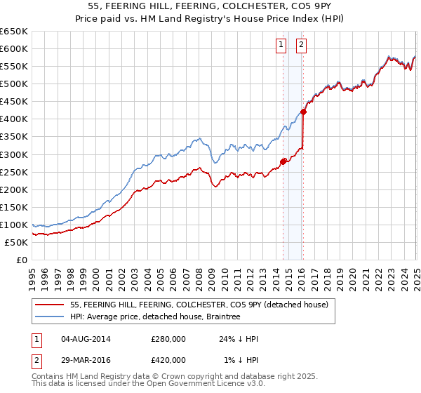 55, FEERING HILL, FEERING, COLCHESTER, CO5 9PY: Price paid vs HM Land Registry's House Price Index