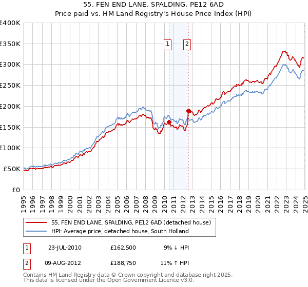 55, FEN END LANE, SPALDING, PE12 6AD: Price paid vs HM Land Registry's House Price Index