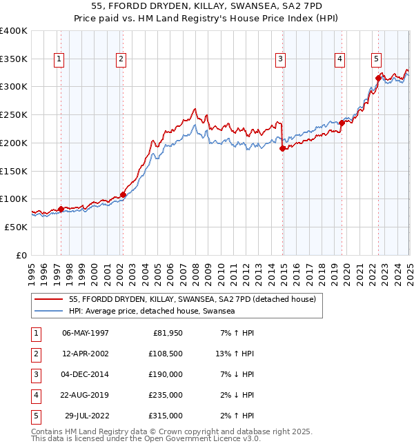 55, FFORDD DRYDEN, KILLAY, SWANSEA, SA2 7PD: Price paid vs HM Land Registry's House Price Index