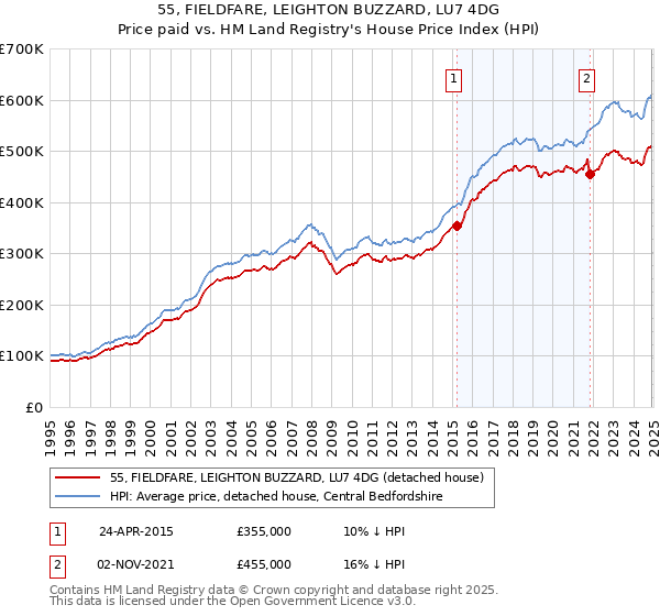 55, FIELDFARE, LEIGHTON BUZZARD, LU7 4DG: Price paid vs HM Land Registry's House Price Index