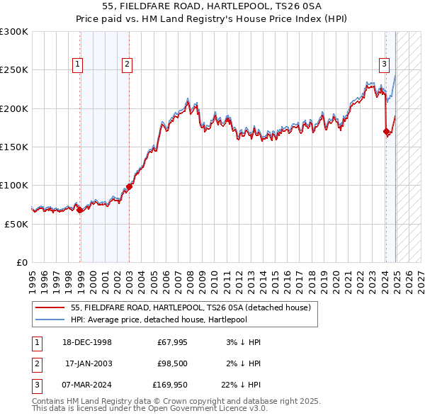 55, FIELDFARE ROAD, HARTLEPOOL, TS26 0SA: Price paid vs HM Land Registry's House Price Index