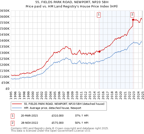 55, FIELDS PARK ROAD, NEWPORT, NP20 5BH: Price paid vs HM Land Registry's House Price Index