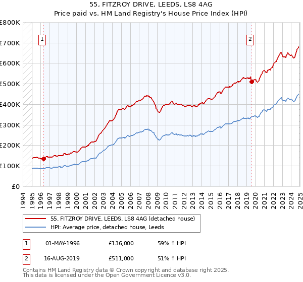 55, FITZROY DRIVE, LEEDS, LS8 4AG: Price paid vs HM Land Registry's House Price Index