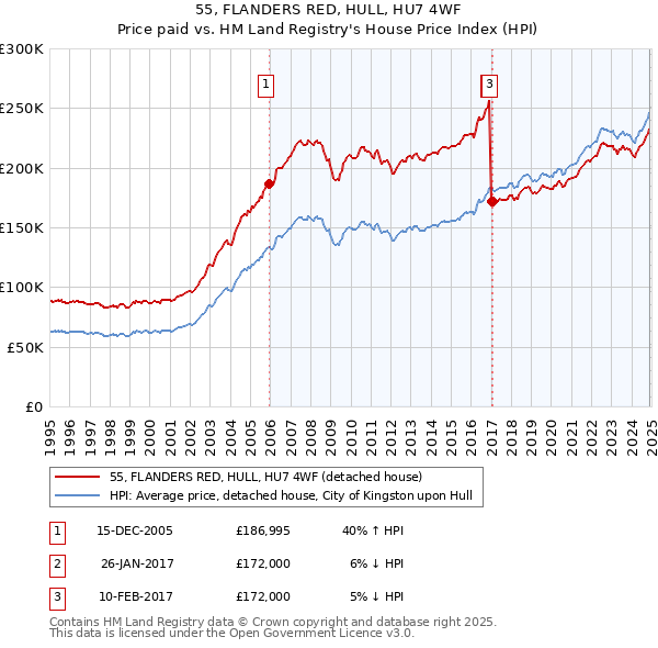 55, FLANDERS RED, HULL, HU7 4WF: Price paid vs HM Land Registry's House Price Index