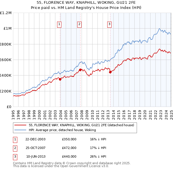 55, FLORENCE WAY, KNAPHILL, WOKING, GU21 2FE: Price paid vs HM Land Registry's House Price Index