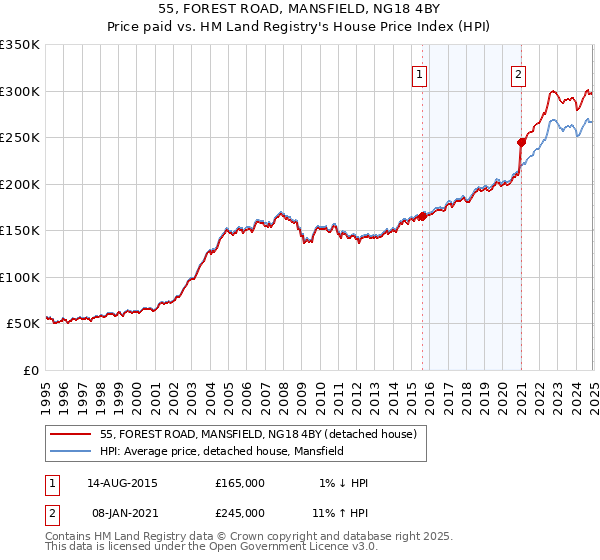 55, FOREST ROAD, MANSFIELD, NG18 4BY: Price paid vs HM Land Registry's House Price Index