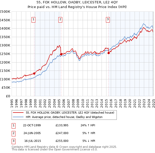 55, FOX HOLLOW, OADBY, LEICESTER, LE2 4QY: Price paid vs HM Land Registry's House Price Index