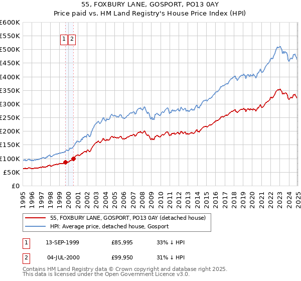 55, FOXBURY LANE, GOSPORT, PO13 0AY: Price paid vs HM Land Registry's House Price Index