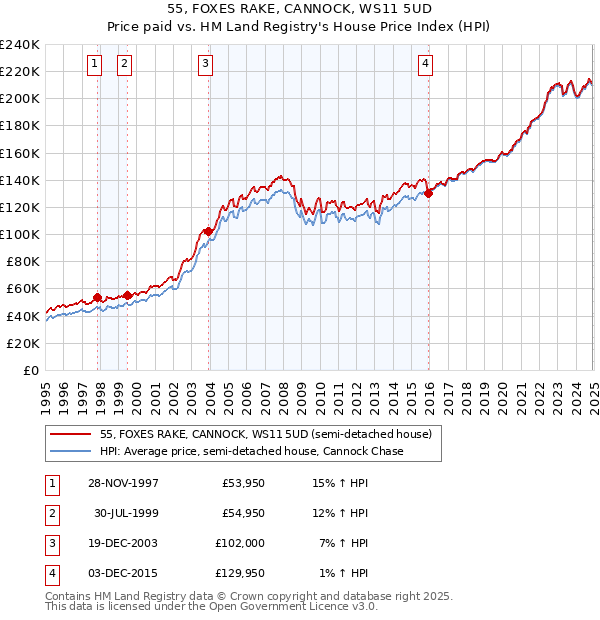 55, FOXES RAKE, CANNOCK, WS11 5UD: Price paid vs HM Land Registry's House Price Index