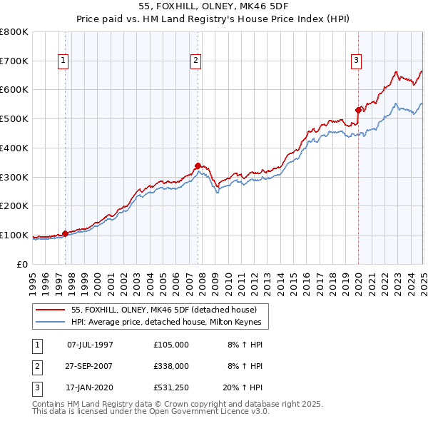 55, FOXHILL, OLNEY, MK46 5DF: Price paid vs HM Land Registry's House Price Index