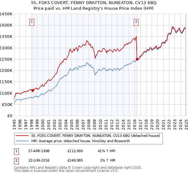 55, FOXS COVERT, FENNY DRAYTON, NUNEATON, CV13 6BQ: Price paid vs HM Land Registry's House Price Index