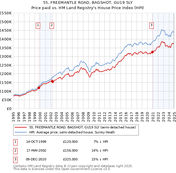 55, FREEMANTLE ROAD, BAGSHOT, GU19 5LY: Price paid vs HM Land Registry's House Price Index