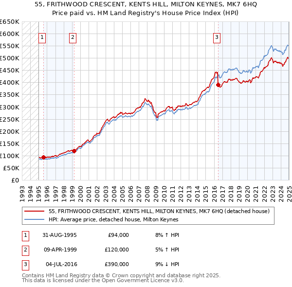 55, FRITHWOOD CRESCENT, KENTS HILL, MILTON KEYNES, MK7 6HQ: Price paid vs HM Land Registry's House Price Index