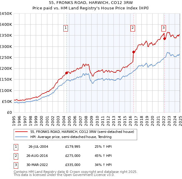 55, FRONKS ROAD, HARWICH, CO12 3RW: Price paid vs HM Land Registry's House Price Index