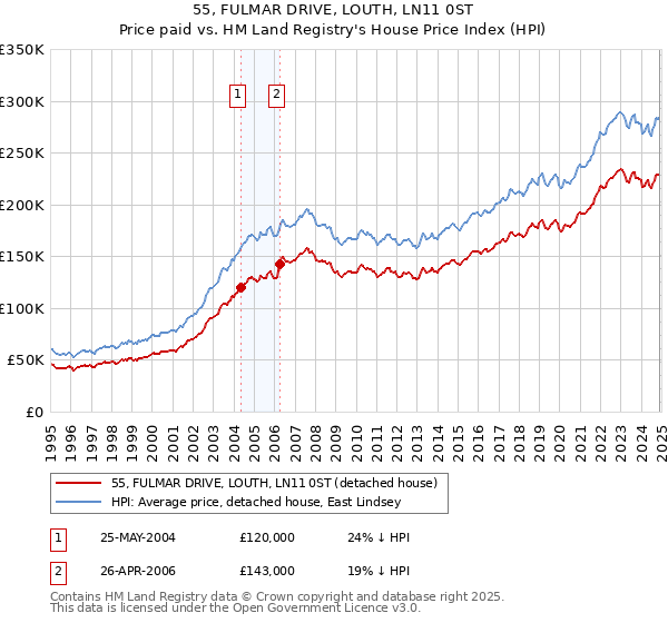 55, FULMAR DRIVE, LOUTH, LN11 0ST: Price paid vs HM Land Registry's House Price Index