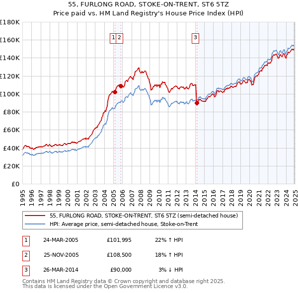 55, FURLONG ROAD, STOKE-ON-TRENT, ST6 5TZ: Price paid vs HM Land Registry's House Price Index