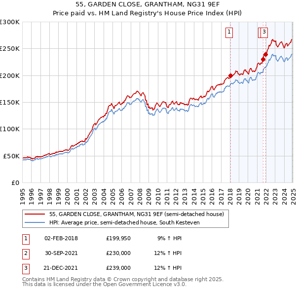 55, GARDEN CLOSE, GRANTHAM, NG31 9EF: Price paid vs HM Land Registry's House Price Index