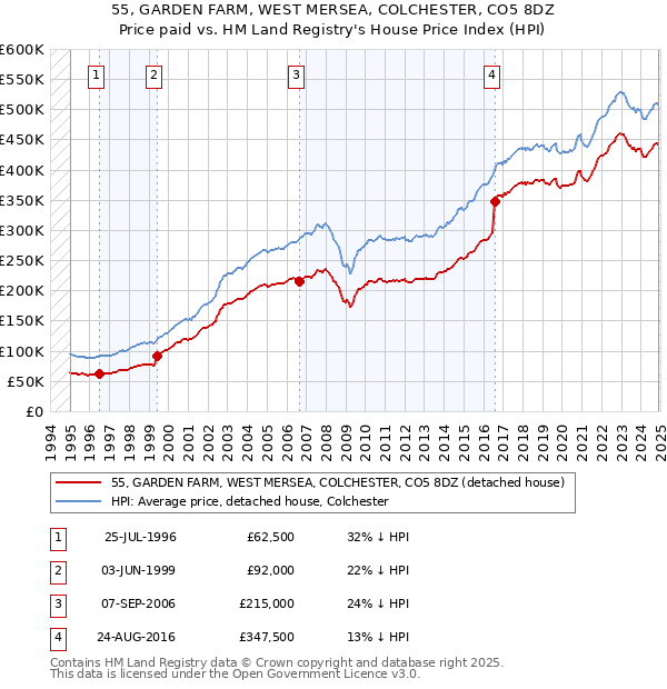 55, GARDEN FARM, WEST MERSEA, COLCHESTER, CO5 8DZ: Price paid vs HM Land Registry's House Price Index