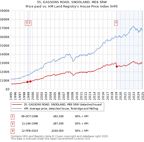 55, GASSONS ROAD, SNODLAND, ME6 5RW: Price paid vs HM Land Registry's House Price Index