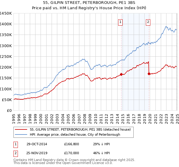 55, GILPIN STREET, PETERBOROUGH, PE1 3BS: Price paid vs HM Land Registry's House Price Index