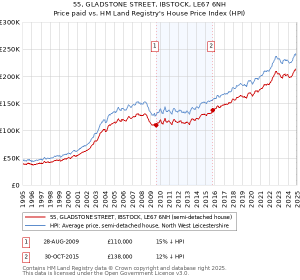 55, GLADSTONE STREET, IBSTOCK, LE67 6NH: Price paid vs HM Land Registry's House Price Index