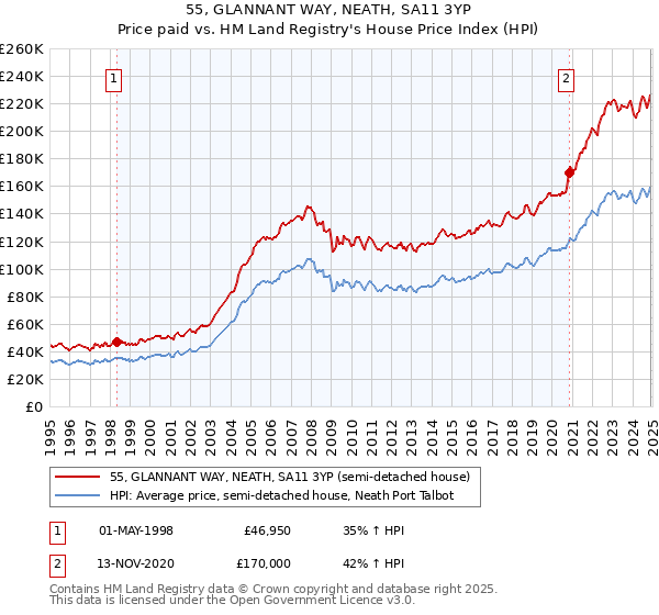 55, GLANNANT WAY, NEATH, SA11 3YP: Price paid vs HM Land Registry's House Price Index