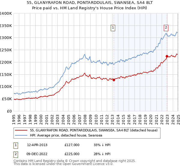 55, GLANYRAFON ROAD, PONTARDDULAIS, SWANSEA, SA4 8LT: Price paid vs HM Land Registry's House Price Index