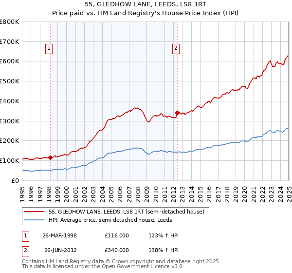 55, GLEDHOW LANE, LEEDS, LS8 1RT: Price paid vs HM Land Registry's House Price Index
