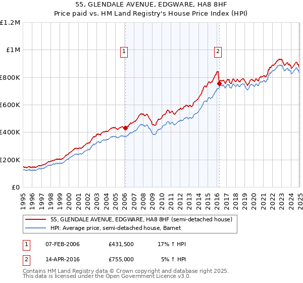 55, GLENDALE AVENUE, EDGWARE, HA8 8HF: Price paid vs HM Land Registry's House Price Index