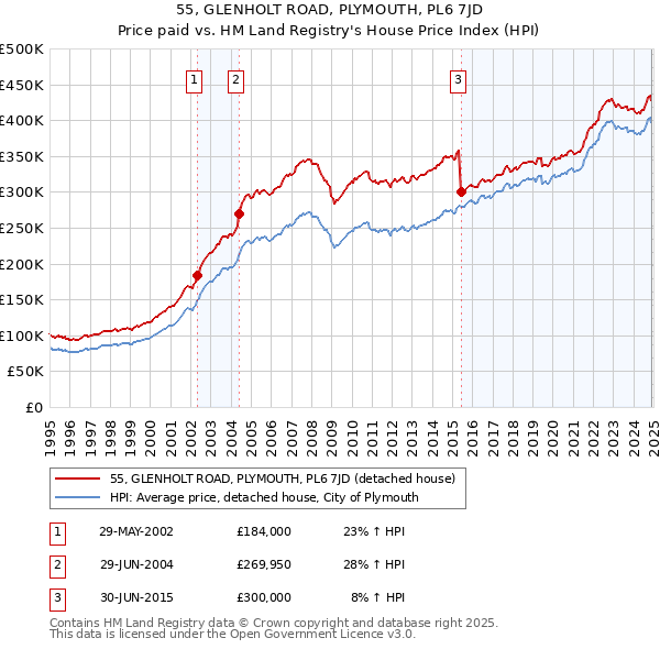 55, GLENHOLT ROAD, PLYMOUTH, PL6 7JD: Price paid vs HM Land Registry's House Price Index