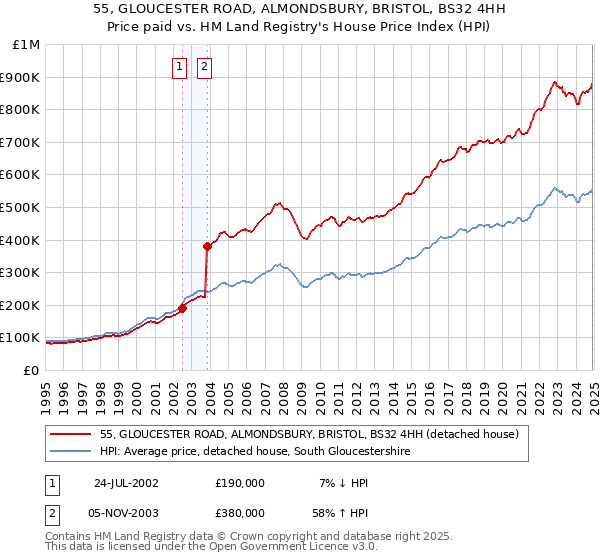 55, GLOUCESTER ROAD, ALMONDSBURY, BRISTOL, BS32 4HH: Price paid vs HM Land Registry's House Price Index
