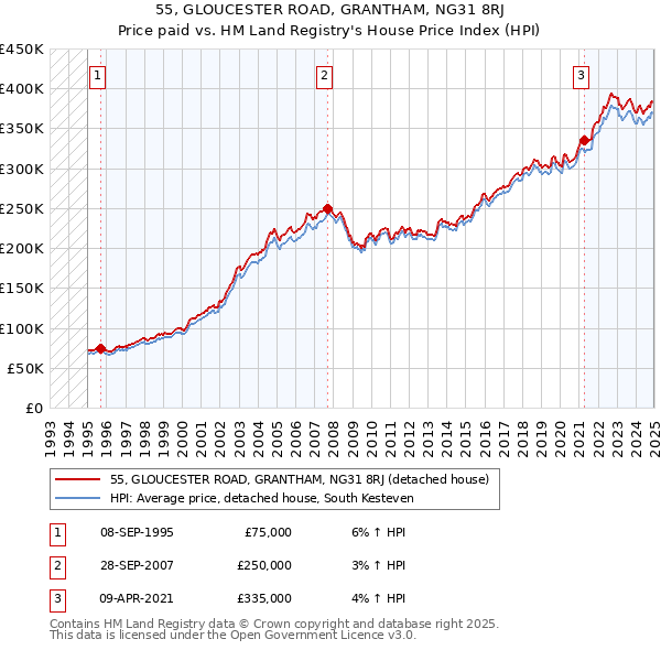 55, GLOUCESTER ROAD, GRANTHAM, NG31 8RJ: Price paid vs HM Land Registry's House Price Index