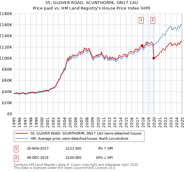 55, GLOVER ROAD, SCUNTHORPE, DN17 1AU: Price paid vs HM Land Registry's House Price Index