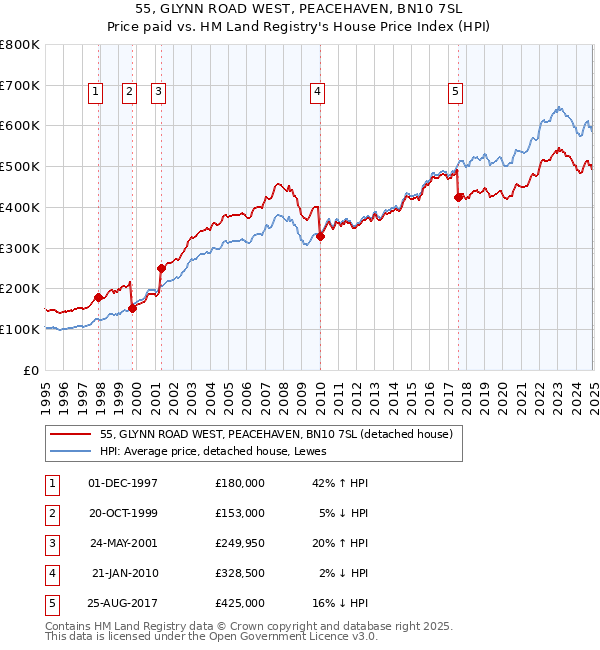 55, GLYNN ROAD WEST, PEACEHAVEN, BN10 7SL: Price paid vs HM Land Registry's House Price Index