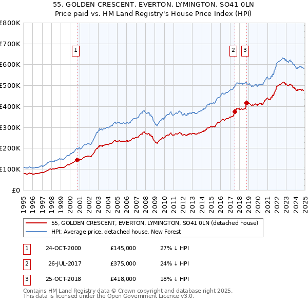 55, GOLDEN CRESCENT, EVERTON, LYMINGTON, SO41 0LN: Price paid vs HM Land Registry's House Price Index