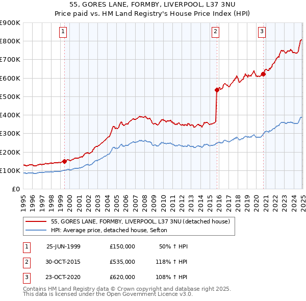 55, GORES LANE, FORMBY, LIVERPOOL, L37 3NU: Price paid vs HM Land Registry's House Price Index