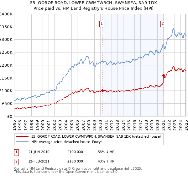 55, GOROF ROAD, LOWER CWMTWRCH, SWANSEA, SA9 1DX: Price paid vs HM Land Registry's House Price Index