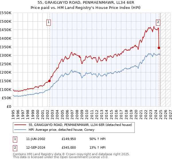 55, GRAIGLWYD ROAD, PENMAENMAWR, LL34 6ER: Price paid vs HM Land Registry's House Price Index