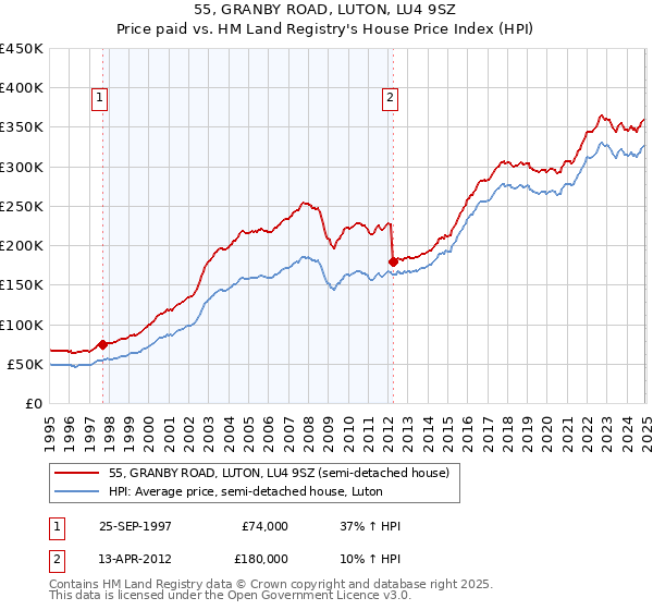 55, GRANBY ROAD, LUTON, LU4 9SZ: Price paid vs HM Land Registry's House Price Index