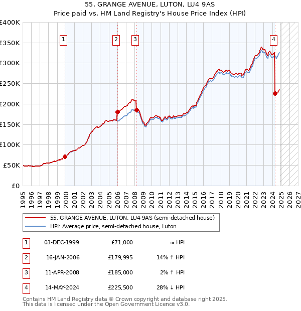 55, GRANGE AVENUE, LUTON, LU4 9AS: Price paid vs HM Land Registry's House Price Index