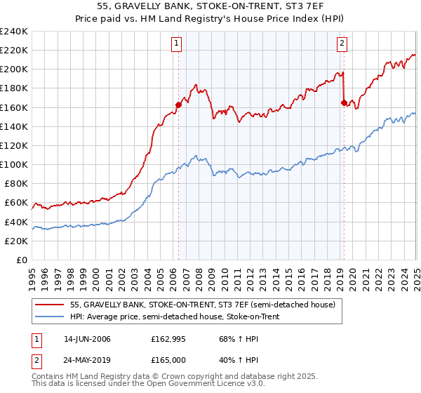 55, GRAVELLY BANK, STOKE-ON-TRENT, ST3 7EF: Price paid vs HM Land Registry's House Price Index