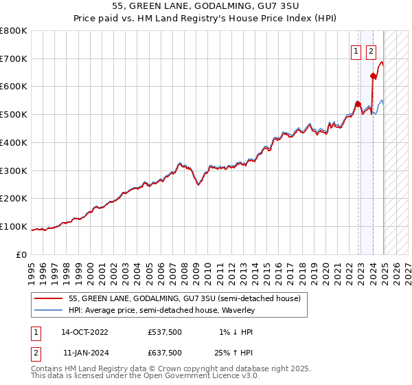 55, GREEN LANE, GODALMING, GU7 3SU: Price paid vs HM Land Registry's House Price Index