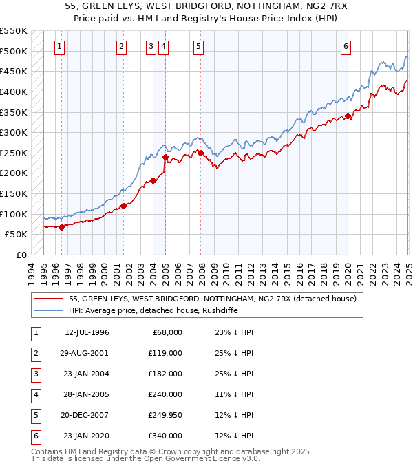 55, GREEN LEYS, WEST BRIDGFORD, NOTTINGHAM, NG2 7RX: Price paid vs HM Land Registry's House Price Index