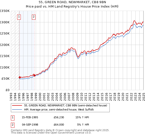 55, GREEN ROAD, NEWMARKET, CB8 9BN: Price paid vs HM Land Registry's House Price Index