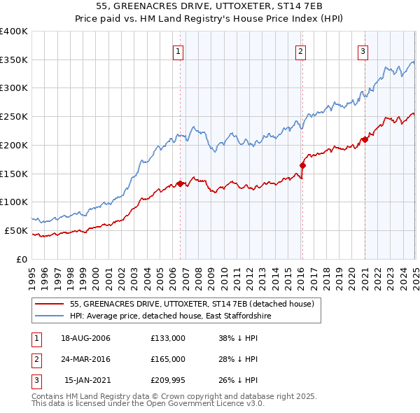55, GREENACRES DRIVE, UTTOXETER, ST14 7EB: Price paid vs HM Land Registry's House Price Index