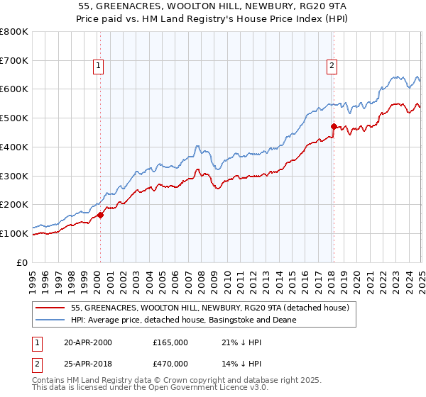 55, GREENACRES, WOOLTON HILL, NEWBURY, RG20 9TA: Price paid vs HM Land Registry's House Price Index